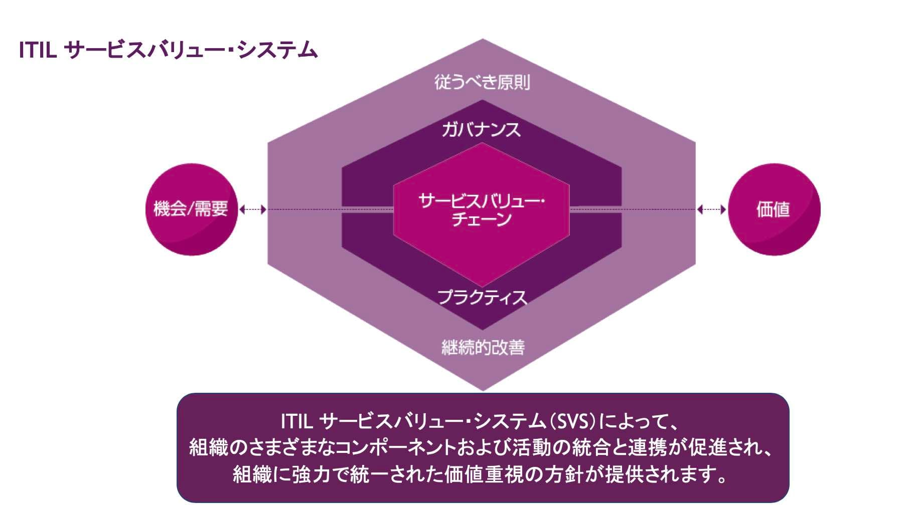 ITIL®4 Foundation | PeopleCert - Best Practice by applying