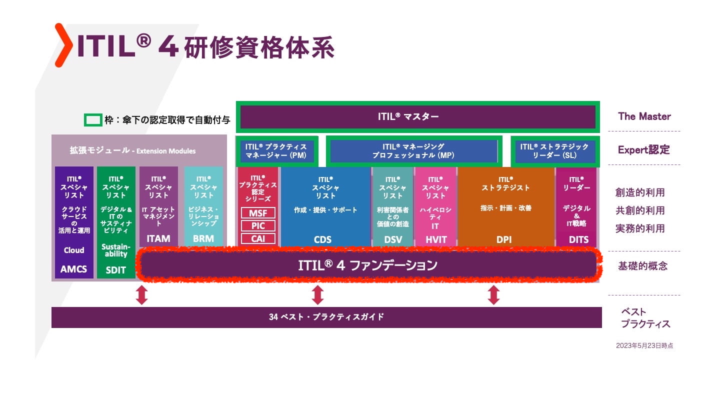 ITIL®4 Foundation | PeopleCert - Best Practice by applying