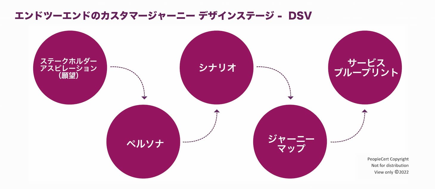 ITIL® 4 DSV